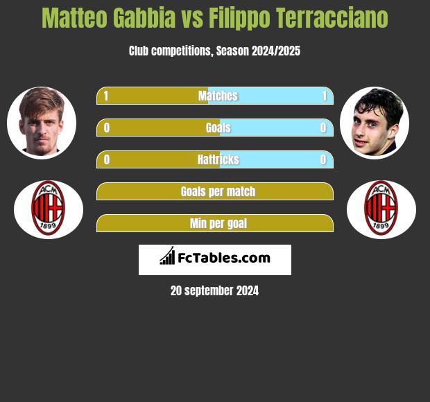 Matteo Gabbia vs Filippo Terracciano h2h player stats