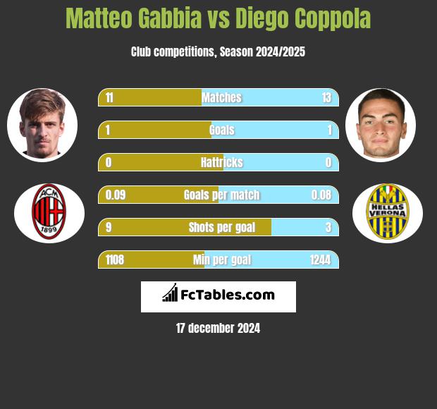 Matteo Gabbia vs Diego Coppola h2h player stats