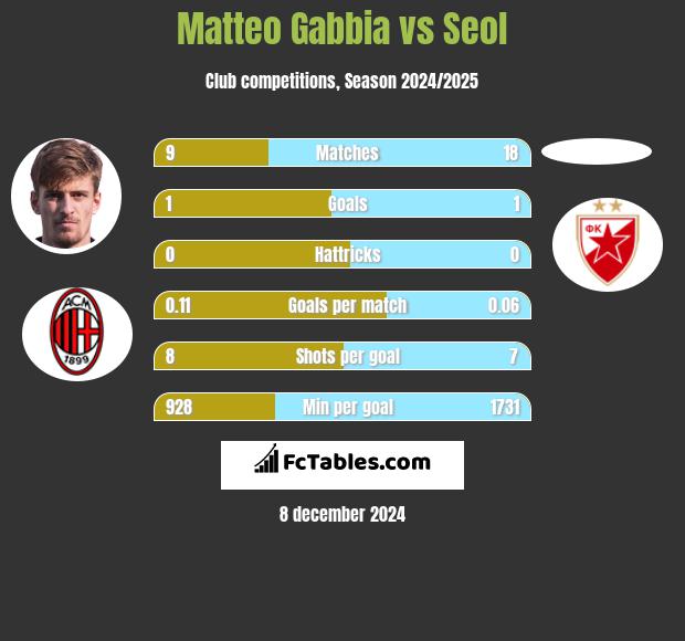 Matteo Gabbia vs Seol h2h player stats