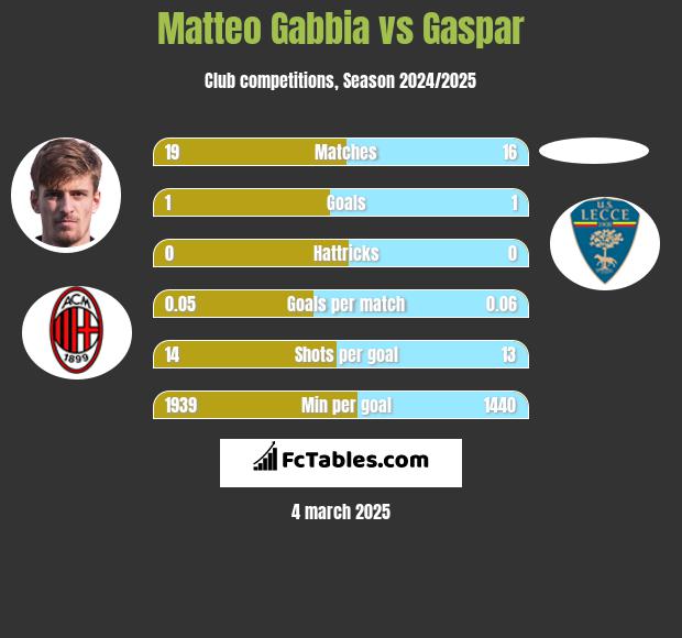 Matteo Gabbia vs Gaspar h2h player stats