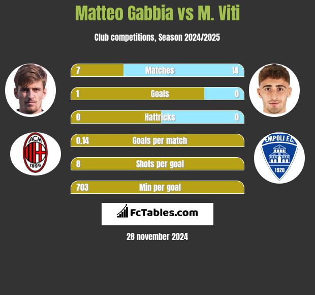 Matteo Gabbia vs M. Viti h2h player stats