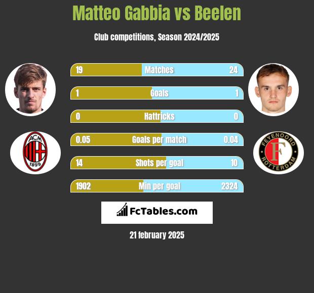 Matteo Gabbia vs Beelen h2h player stats