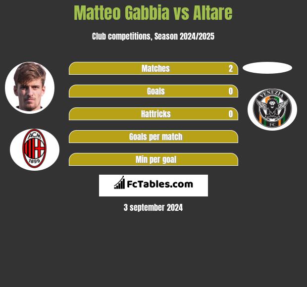 Matteo Gabbia vs Altare h2h player stats