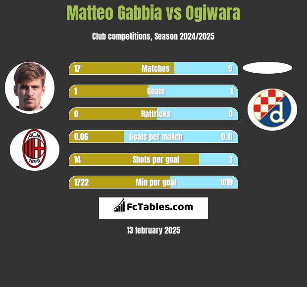 Matteo Gabbia vs Ogiwara h2h player stats