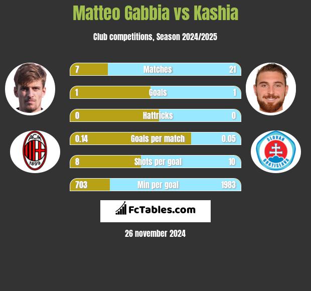 Matteo Gabbia vs Kashia h2h player stats