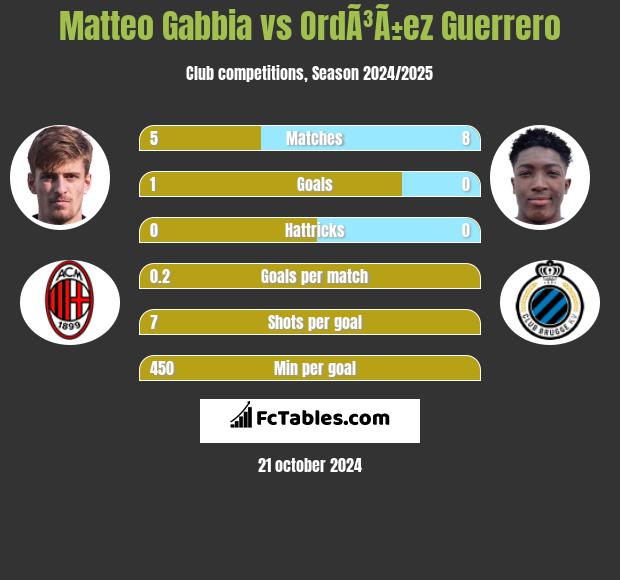 Matteo Gabbia vs OrdÃ³Ã±ez Guerrero h2h player stats