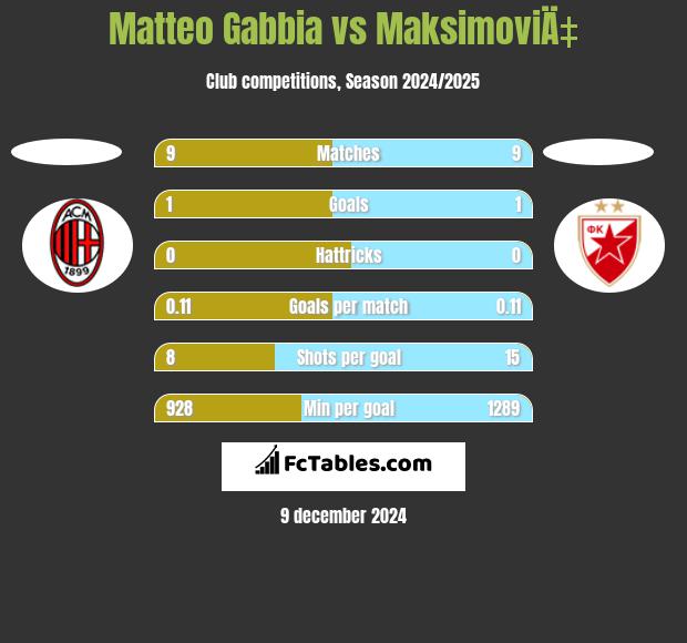 Matteo Gabbia vs MaksimoviÄ‡ h2h player stats