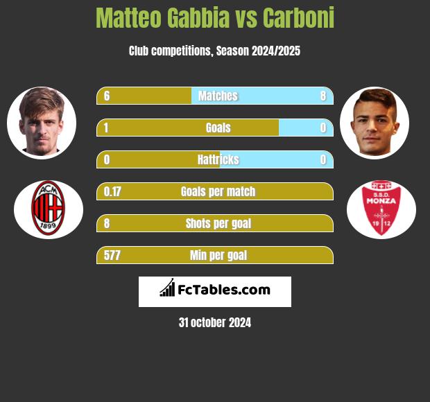 Matteo Gabbia vs Carboni h2h player stats