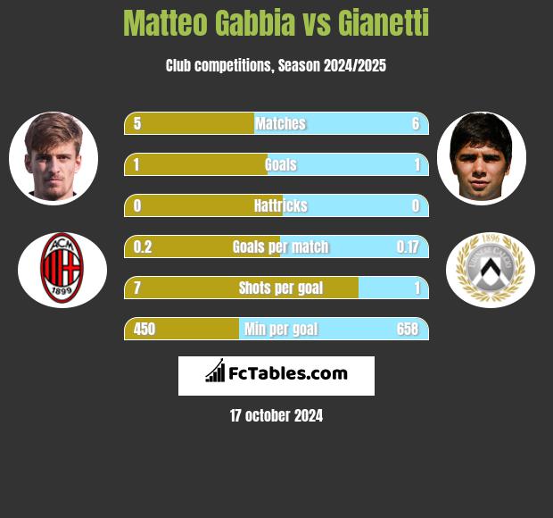 Matteo Gabbia vs Gianetti h2h player stats