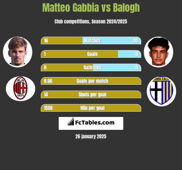 Matteo Gabbia vs Balogh h2h player stats