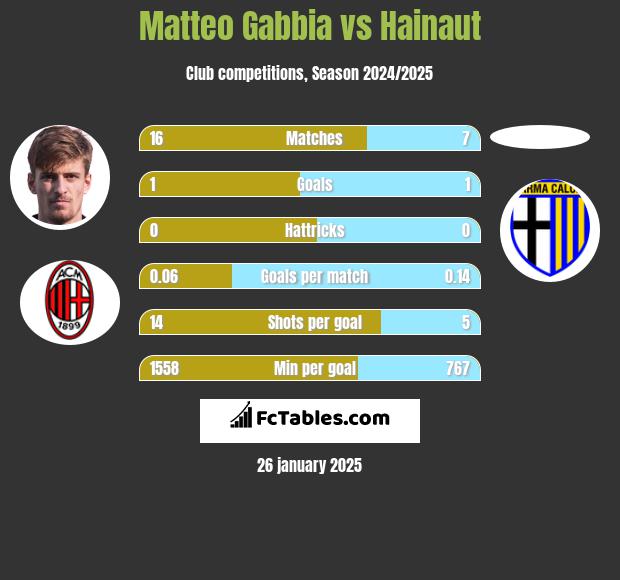 Matteo Gabbia vs Hainaut h2h player stats