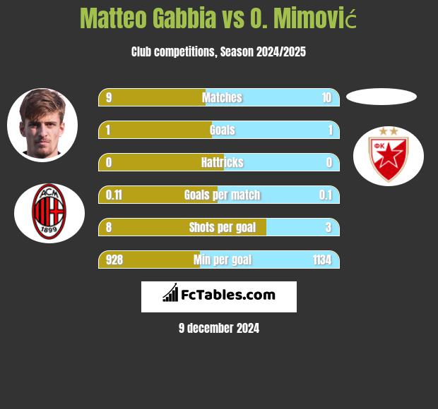 Matteo Gabbia vs O. Mimović h2h player stats