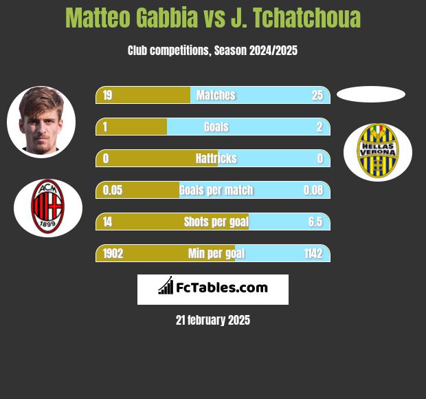 Matteo Gabbia vs J. Tchatchoua h2h player stats