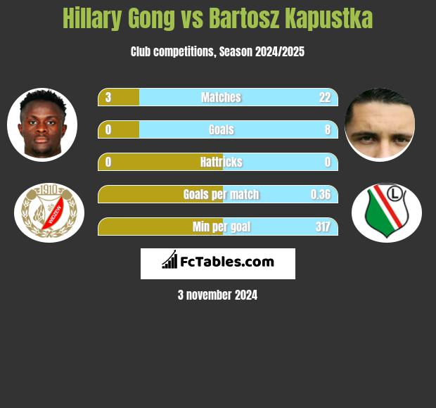 Hillary Gong vs Bartosz Kapustka h2h player stats