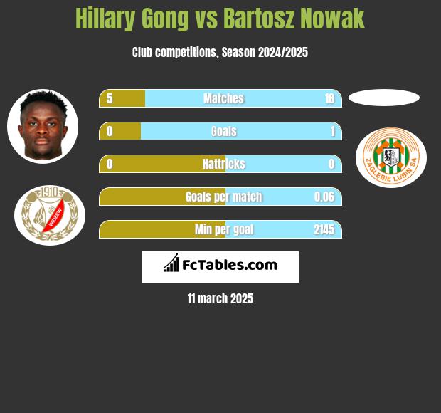 Hillary Gong vs Bartosz Nowak h2h player stats