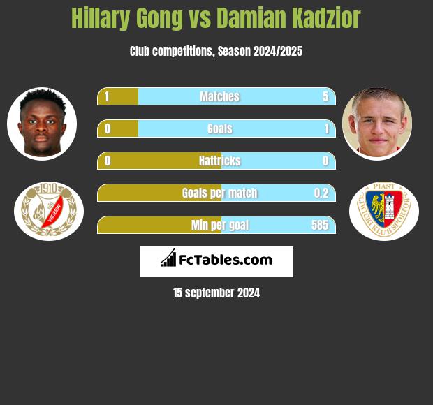 Hillary Gong vs Damian Kadzior h2h player stats