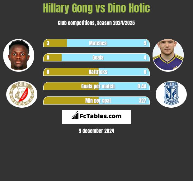 Hillary Gong vs Dino Hotic h2h player stats