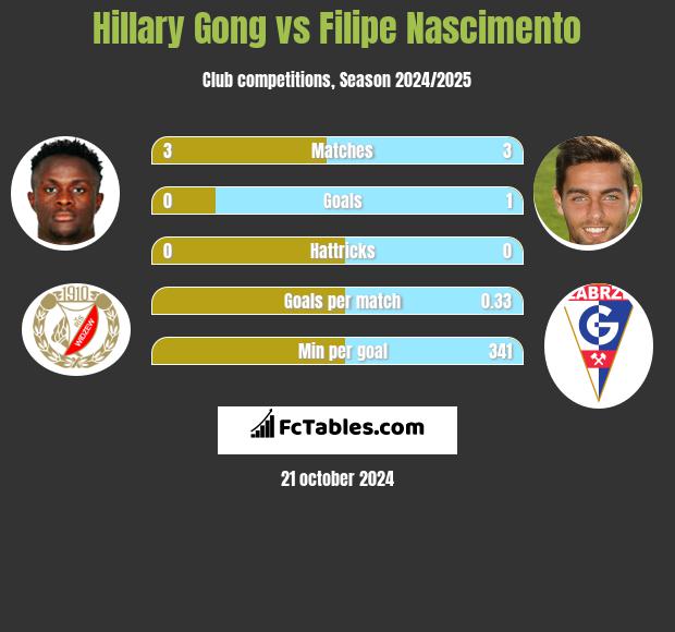 Hillary Gong vs Filipe Nascimento h2h player stats