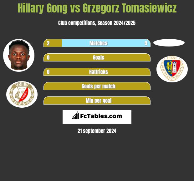 Hillary Gong vs Grzegorz Tomasiewicz h2h player stats