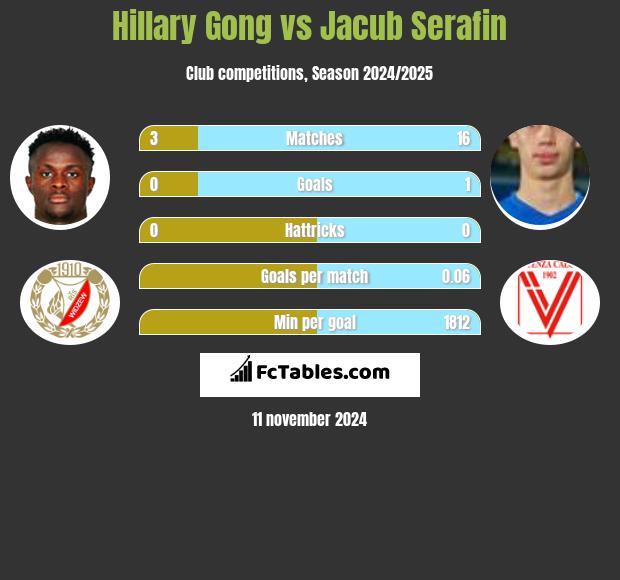 Hillary Gong vs Jacub Serafin h2h player stats