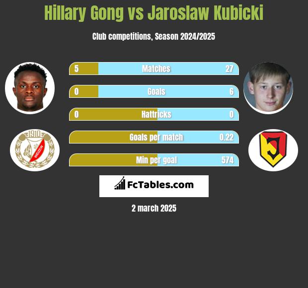 Hillary Gong vs Jaroslaw Kubicki h2h player stats