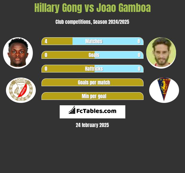 Hillary Gong vs Joao Gamboa h2h player stats