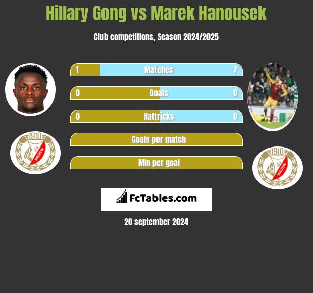 Hillary Gong vs Marek Hanousek h2h player stats