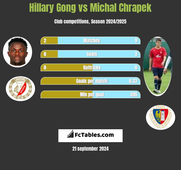 Hillary Gong vs Michał Chrapek h2h player stats