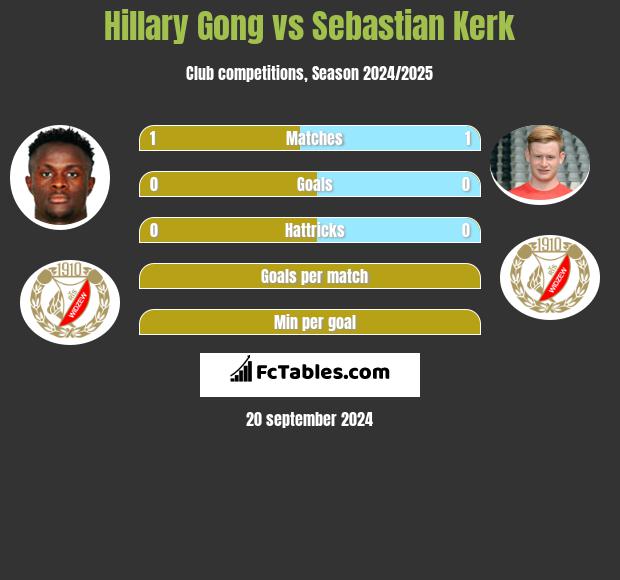 Hillary Gong vs Sebastian Kerk h2h player stats