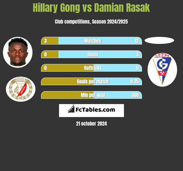 Hillary Gong vs Damian Rasak h2h player stats