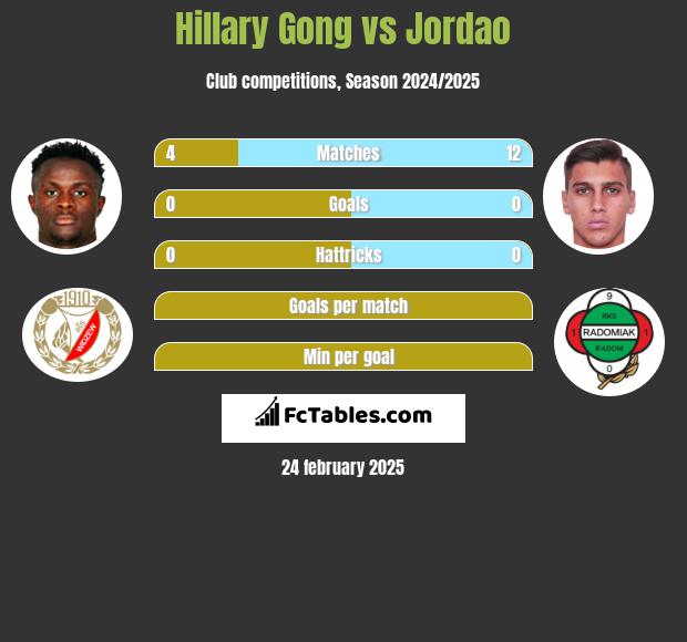 Hillary Gong vs Jordao h2h player stats