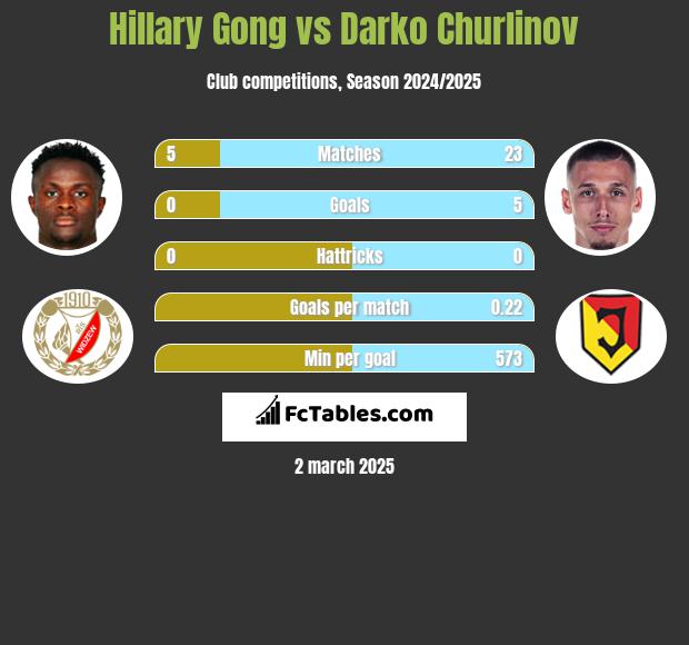 Hillary Gong vs Darko Churlinov h2h player stats