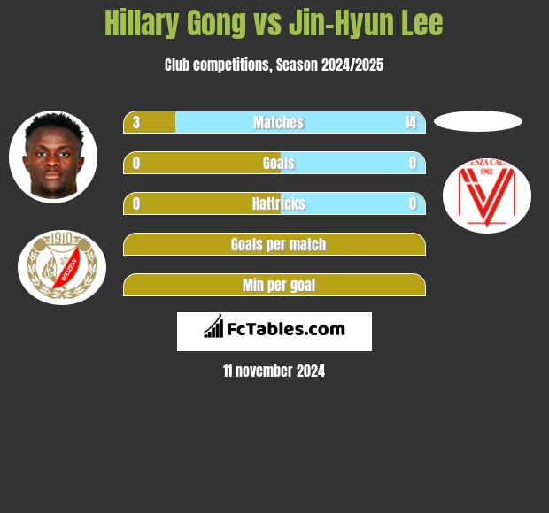 Hillary Gong vs Jin-Hyun Lee h2h player stats