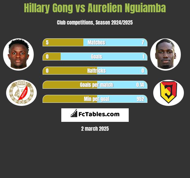 Hillary Gong vs Aurelien Nguiamba h2h player stats