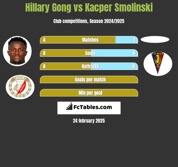 Hillary Gong vs Kacper Smolinski h2h player stats