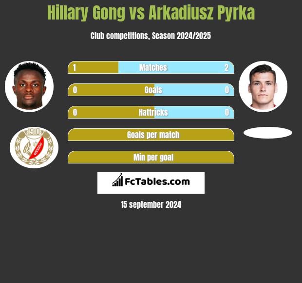 Hillary Gong vs Arkadiusz Pyrka h2h player stats