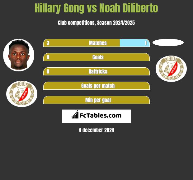 Hillary Gong vs Noah Diliberto h2h player stats