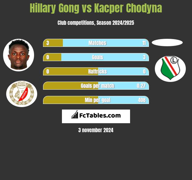 Hillary Gong vs Kacper Chodyna h2h player stats