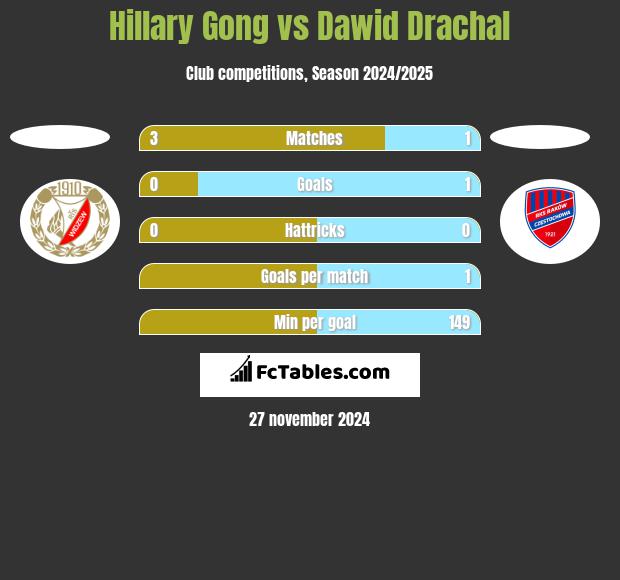 Hillary Gong vs Dawid Drachal h2h player stats