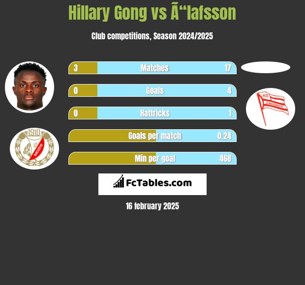 Hillary Gong vs Ã“lafsson h2h player stats