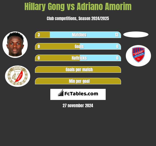 Hillary Gong vs Adriano Amorim h2h player stats