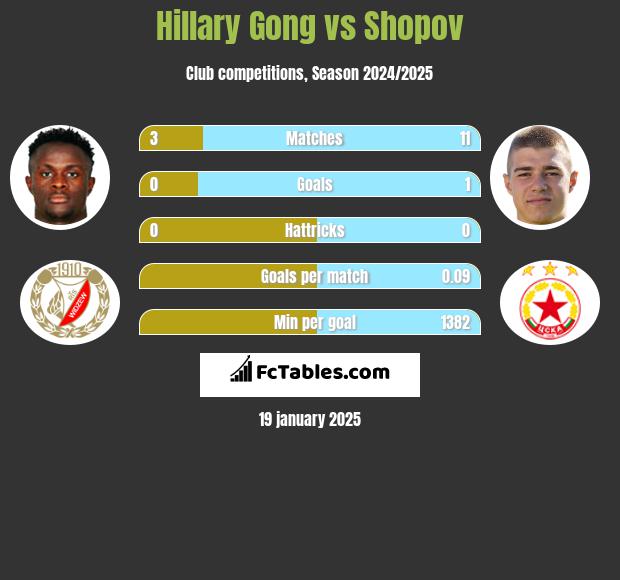 Hillary Gong vs Shopov h2h player stats