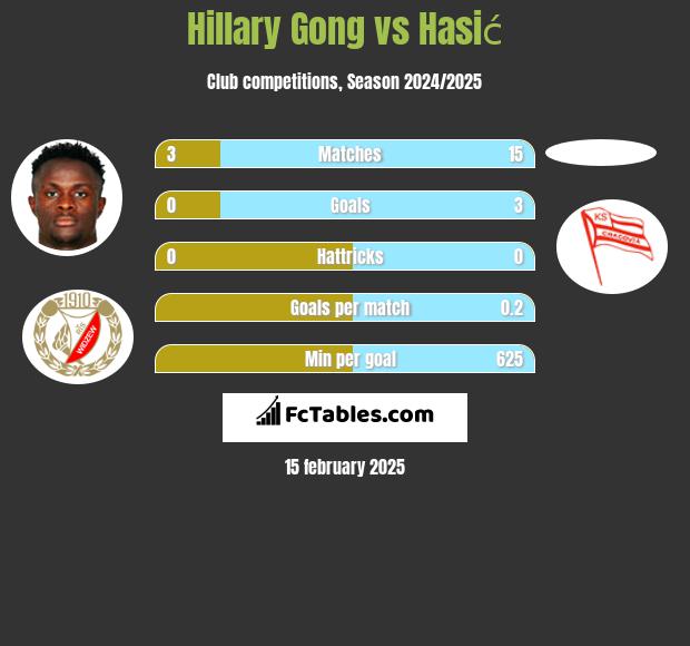 Hillary Gong vs Hasić h2h player stats