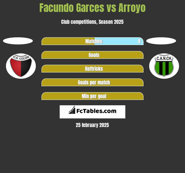 Facundo Garces vs Arroyo h2h player stats