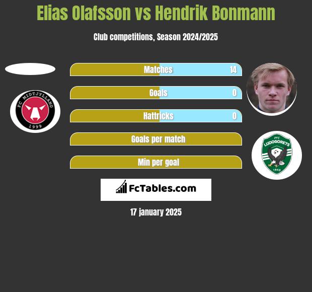 Elias Olafsson vs Hendrik Bonmann h2h player stats