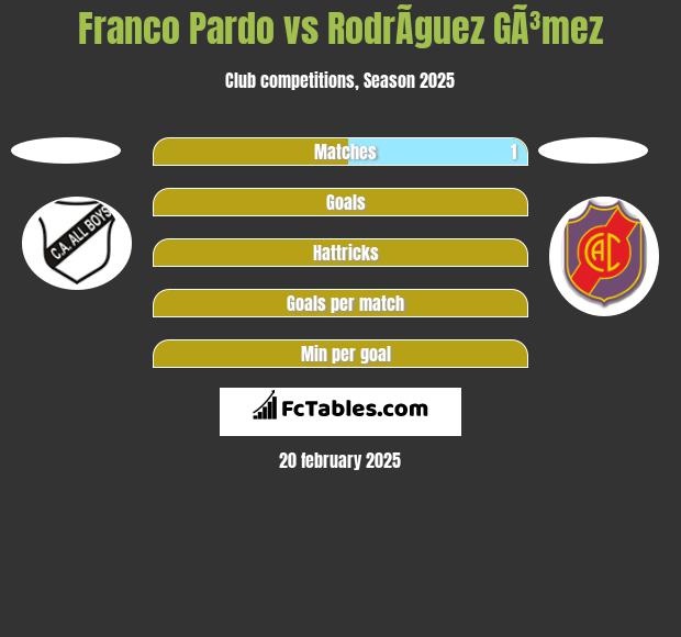 Franco Pardo vs RodrÃ­guez GÃ³mez h2h player stats