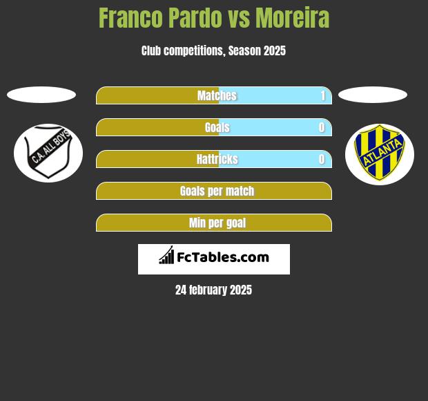 Franco Pardo vs Moreira h2h player stats