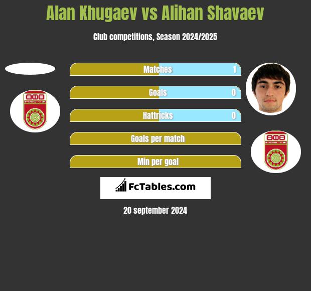 Alan Khugaev vs Alihan Shavaev h2h player stats