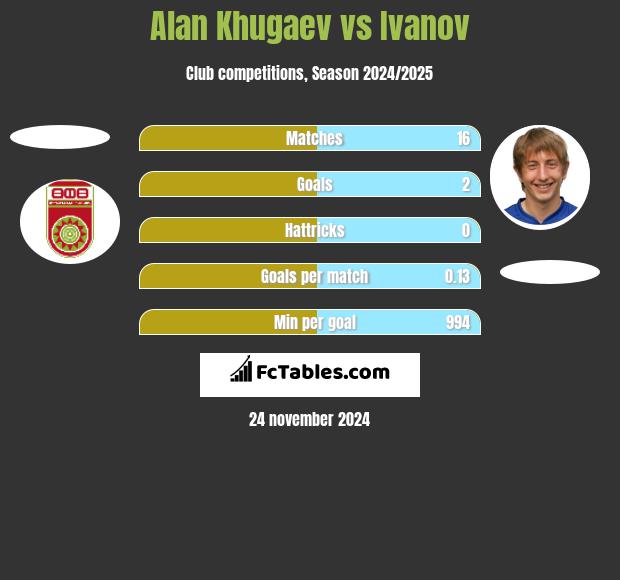 Alan Khugaev vs Ivanov h2h player stats