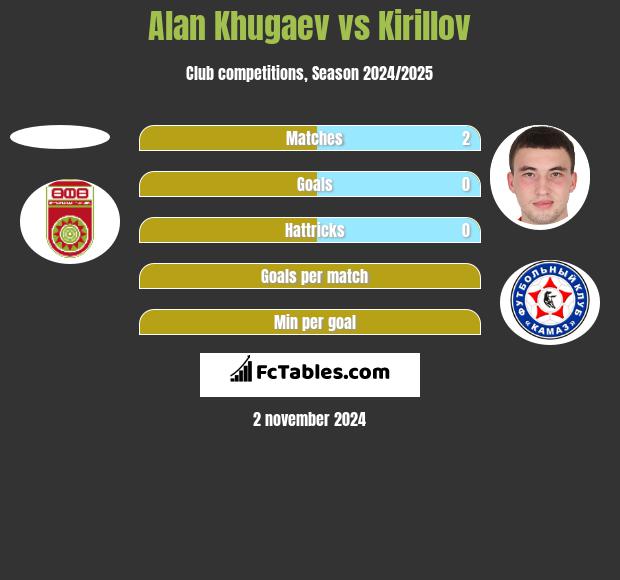 Alan Khugaev vs Kirillov h2h player stats